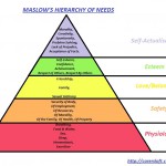 Maslows Hierarchy of Needs made by Ange
